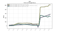 Finite Lived Intangible Assets Net