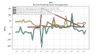 Net Cash Provided By Used In Investing Activities