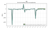 Net Cash Provided By Used In Investing Activities