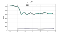 Allowance For Doubtful Accounts Receivable Current