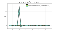 Net Cash Provided By Used In Investing Activities