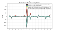 Net Cash Provided By Used In Investing Activities