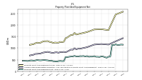 Property Plant And Equipment Net
