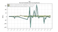 Net Cash Provided By Used In Investing Activities