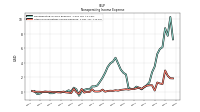 Other Nonoperating Income Expense