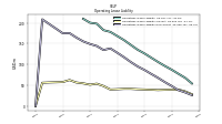 Operating Lease Liability Current