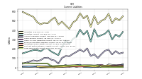 Long Term Debt Current