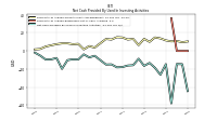 Net Cash Provided By Used In Investing Activities