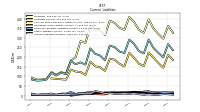 Accounts Payable Current