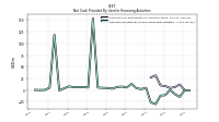 Net Cash Provided By Used In Financing Activities