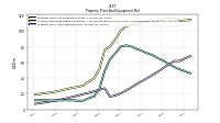 Property Plant And Equipment Net