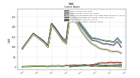 Other Assets Current