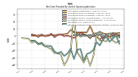 Net Cash Provided By Used In Operating Activities