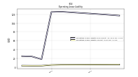 Operating Lease Liability Current