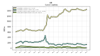 Long Term Debt Current