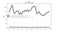 Allowance For Doubtful Accounts Receivable Current