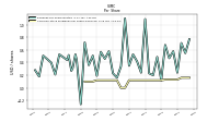 Common Stock Dividends Per Share Declared