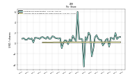 Common Stock Dividends Per Share Declared