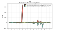 Net Cash Provided By Used In Investing Activities