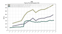 Property Plant And Equipment Net