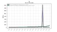 Allowance For Doubtful Accounts Receivable Current