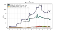 Accrued Income Taxes Noncurrent