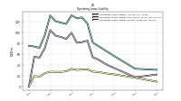 Operating Lease Liability Current