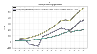 Property Plant And Equipment Net