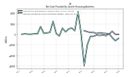 Net Cash Provided By Used In Financing Activities