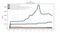 Other Assets Noncurrent