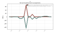 Net Cash Provided By Used In Investing Activities
