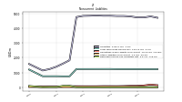 Deferred Income Tax Liabilities Net