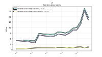 Operating Lease Liability Current