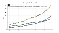 Accumulated Depreciation Depletion And Amortization Property Plant And Equipment