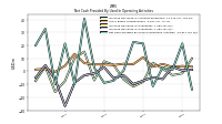 Net Cash Provided By Used In Operating Activities