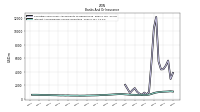 Interest And Dividend Income Operating