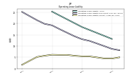 Operating Lease Liability Current