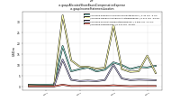 Allocated Share Based Compensation Expenseus-gaap: Income Statement Location