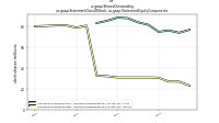 Shares Outstandingus-gaap: Statement Class Of Stock, us-gaap: Statement Equity Components