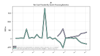 Net Cash Provided By Used In Financing Activities