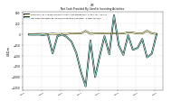 Net Cash Provided By Used In Investing Activities