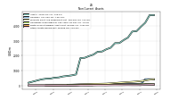 Other Assets Noncurrent