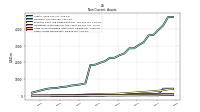 Finite Lived Intangible Assets Net