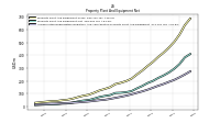 Accumulated Depreciation Depletion And Amortization Property Plant And Equipment