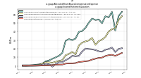 Allocated Share Based Compensation Expenseus-gaap: Income Statement Location