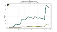 Finite Lived Intangible Assets Netus-gaap: Finite Lived Intangible Assets By Major Class