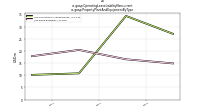 Operating Lease Liability Noncurrentus-gaap: Property Plant And Equipment By Type