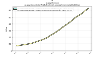 Revenuesus-gaap: Concentration Risk By Benchmark, us-gaap: Concentration Risk By Type