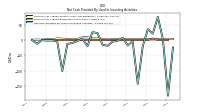 Net Cash Provided By Used In Investing Activities