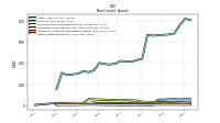 Other Assets Noncurrent